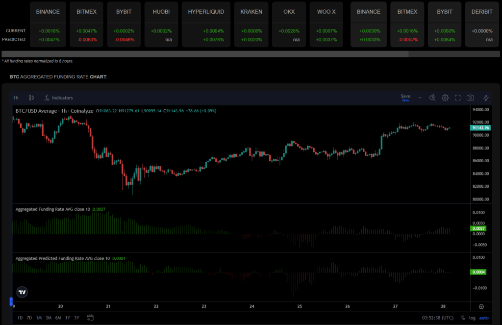 Chart der aktuellen Bitcoin Funding Rate