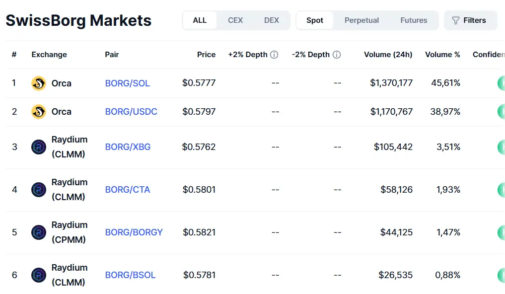 BORG ist ein reiner DEX-Token und damit auch vor Eingriffen der Market Maker ausgeschlossen