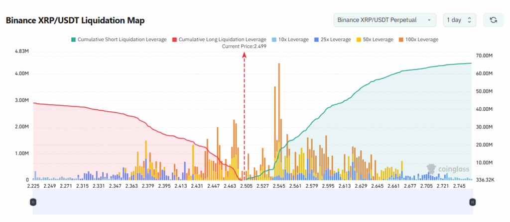 XRP/USDT Liquidation Map auf Binance