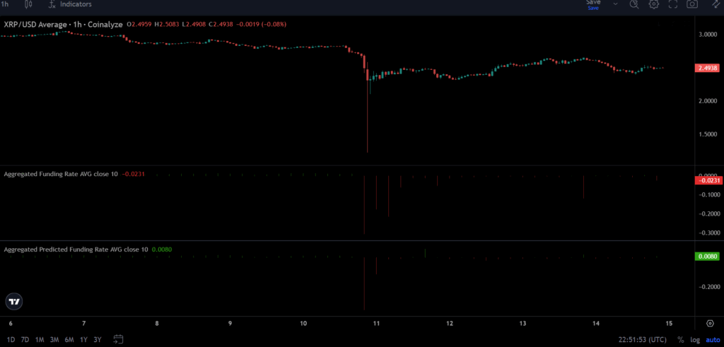XRP Funding Rate