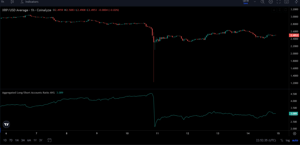 XRP Long/Short Ratio