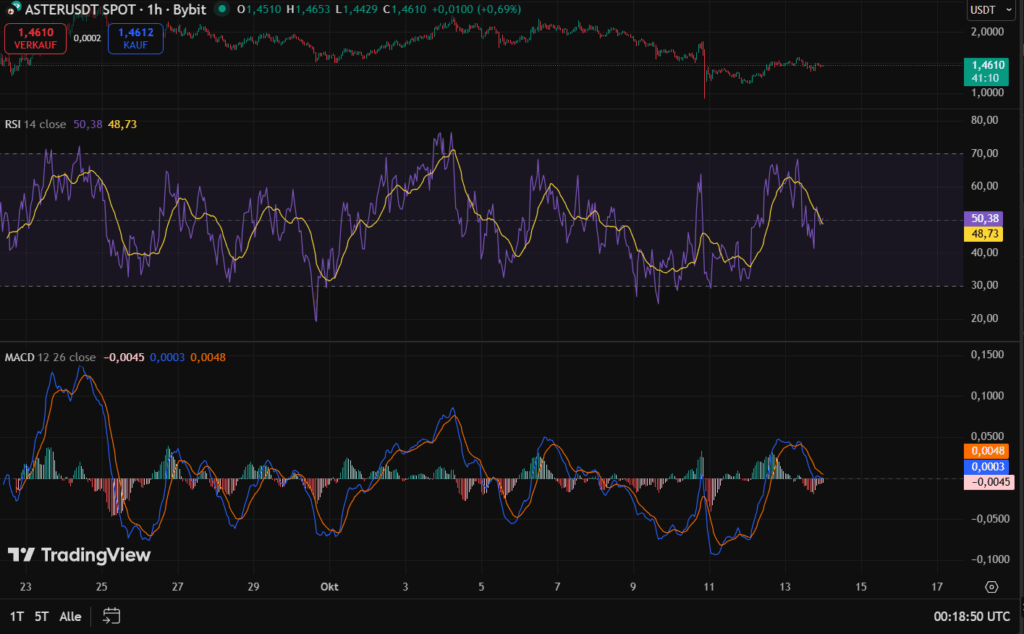 Auch der MACD signalisiert aktuell eine neutrale bis leicht abwartende Marktlage.