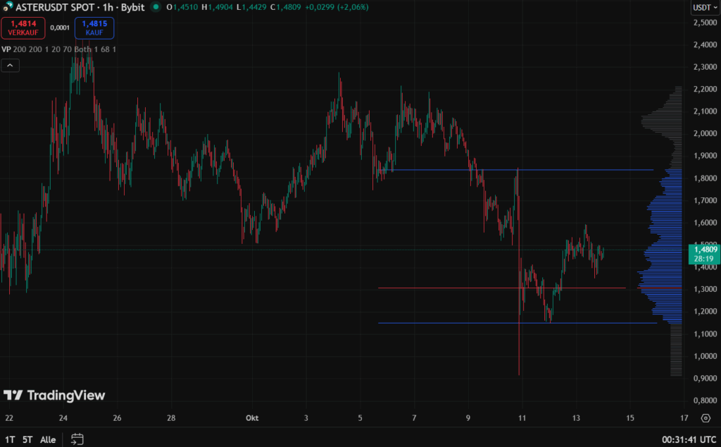 ASTER/USDT Volumenprofil bei Bybit