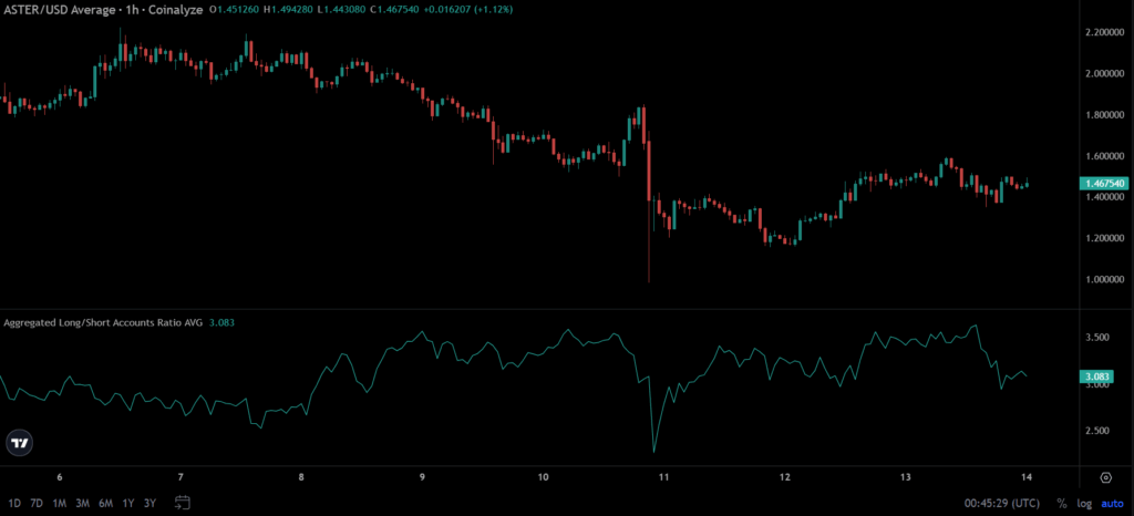 ASTER Long/Short Ratio