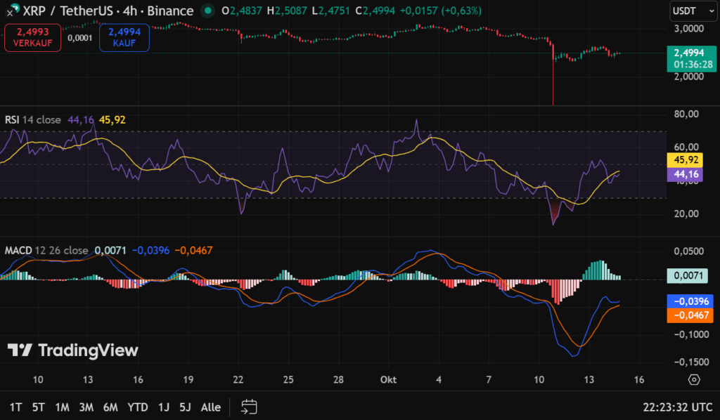 XRP: RSI und MACD in der Analyse