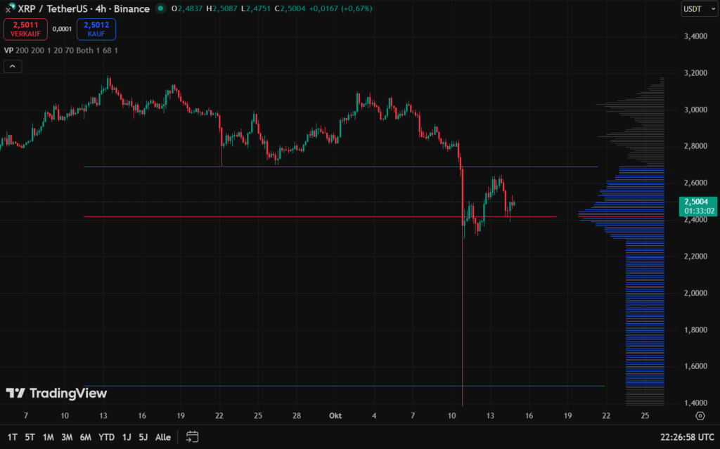 XRP: Volumenprofil in der Analyse