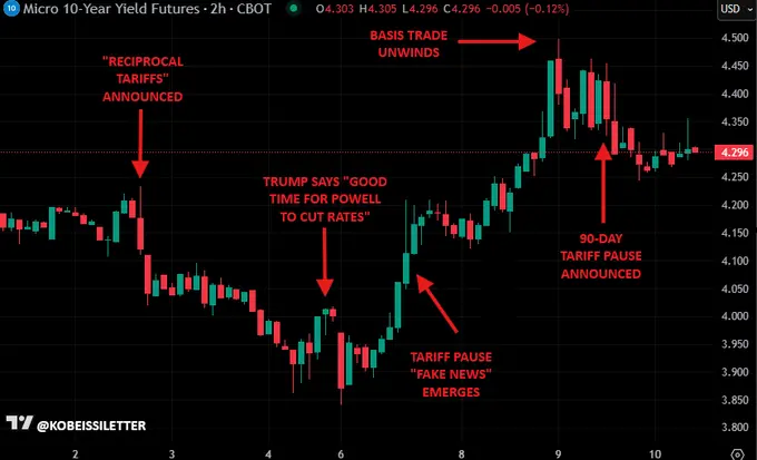 Steigende Zinsen erhöhen den politischen Druck, da sie Wachstum und Finanzierungskosten belasten.