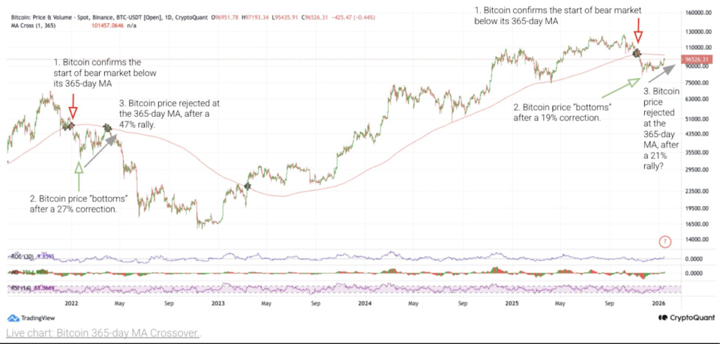 Aktuell nähert sich der Kurs von unten an den 365-Tage-Durchschnitt an.