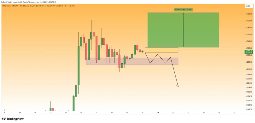 Wenn ETH die Tiefststände immer wieder testet, ist das ein Zeichen von Schwäche und erhöht die Wahrscheinlichkeit eines weiteren Kursverfalls.